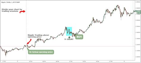 Xrp Live Trading Chart : Ripple Xrp Price Analysis January 22 2018 ...