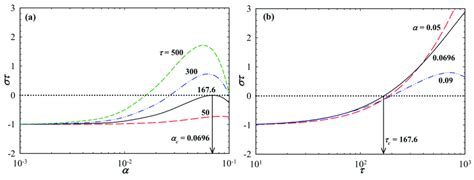 Growth Rates Versus A Dimensionless Wavenumber And B Dimensionless