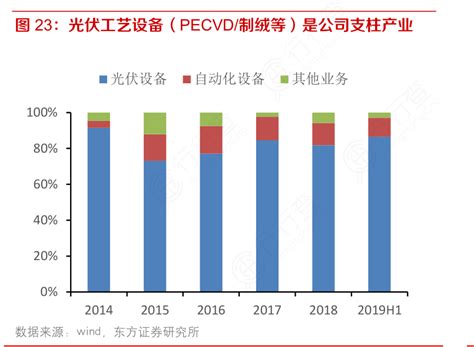 图23：光伏工艺设备（pecvd：制绒等）是公司支柱产业行行查行业研究数据库