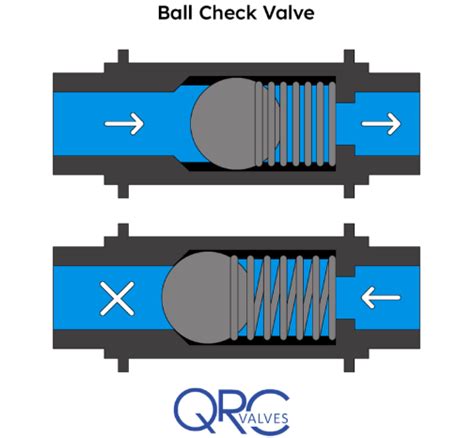 Piston Check Valve - QRC Valves