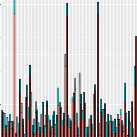 A Barplot Showing The Relative Number Of Sequencing Reads Generated For