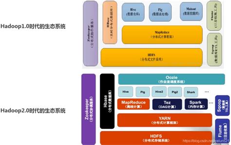 Hadoop生态之hadoop体系架构一 Csdn博客