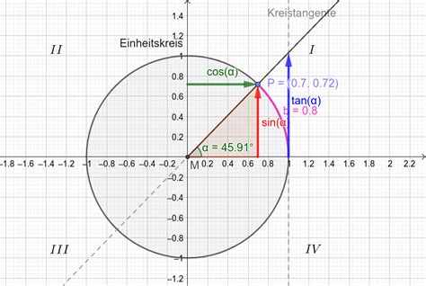 Winkelfunktionen Am Einheitskreis Geogebra