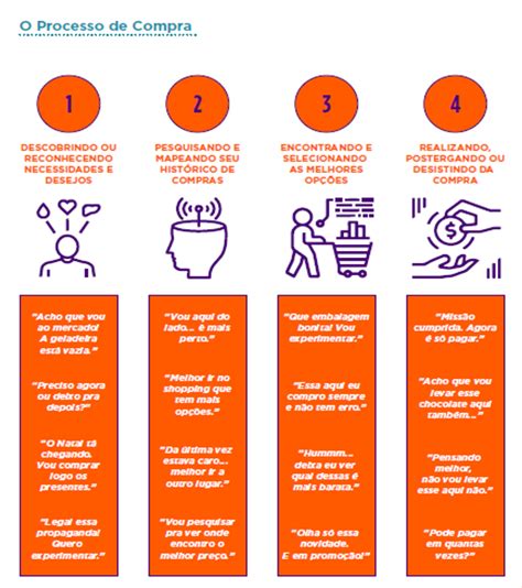 O Processo De Compra Pdv Info