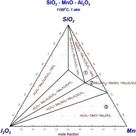 Ternary Phase Diagram Of Al2o3 Mno Sio2 At 1 100°c Online Version In Download Scientific