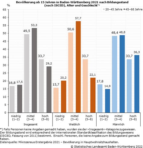 Starke Zunahme Hochqualifizierter Frauen Statistisches Landesamt