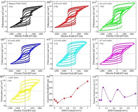 Ferroelectric Characterization Of Pvdf Trfe And The Ago Nanocomposites