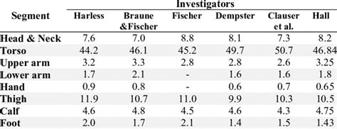 Segment weights as percentage of body weight. | Download Table