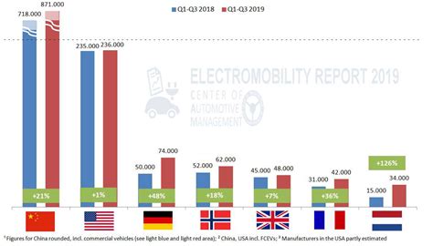 Electromobility Report Absatztrends Januar September E