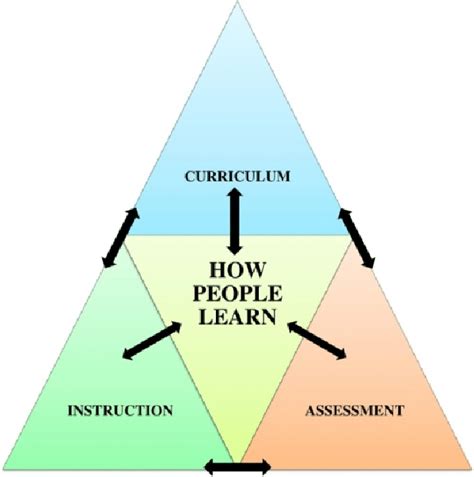 The Curriculum-Instruction-Assessment (CIA) triad model. | Download Scientific Diagram