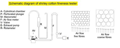 Textile Adviser: Cotton fibre fineness test by Shirley fineness tester