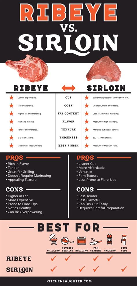 Ribeye vs Sirloin: What's the Difference? - Kitchen Laughter