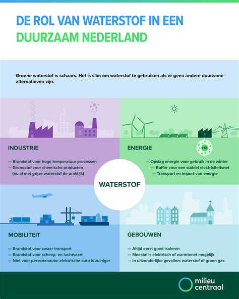 Waterstof Welke Kansen Zijn Er Milieu Centraal