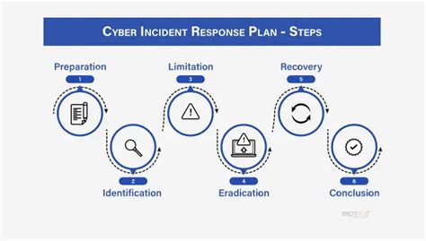 Effective Cyber Incident Response Plan | Tips & Best Practices