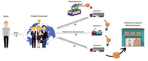 Freight Forwarding Process Flow Chart