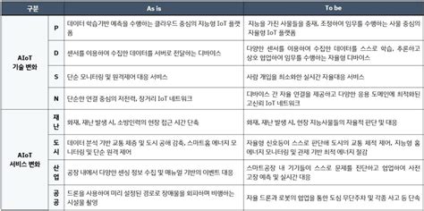 전문가 칼럼 Aiot의 국내외 발전 동향 및 Aiot 품질 구현 Cslee Tech Blog