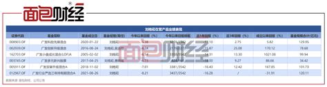 广发基金：“小盘成长”去年浮亏29亿，刘格菘在管产品年内跌逾5财经头条