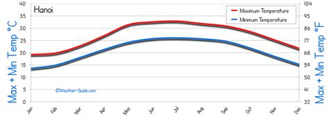 Hanoi Weather Averages
