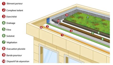 Qu est ce qu une toiture végétale Le Prieuré Vegetal i D