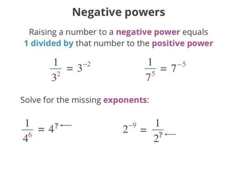 Negative powers - Algebra - School Yourself