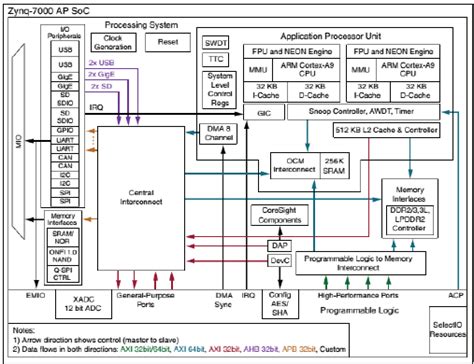 Introduction To Xilinx Zynq 7000 Fpga Technology Fpgakey