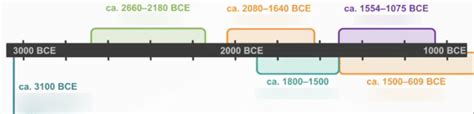 Chapter 5: Early Egypt Timeline Diagram | Quizlet