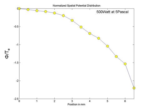 Normalized Plasma Potential Distributions Download Scientific Diagram