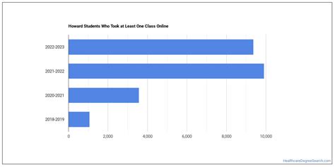 Howard University Healthcare Majors - Healthcare Degree Search