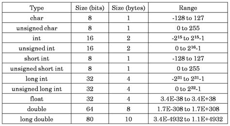 Data Types In C Language