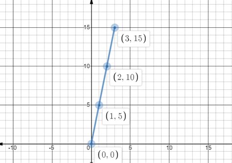 Draw graph for the multiple of5