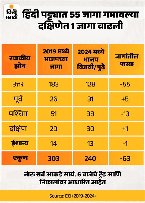 Bjp Election 2024 Result Analysis Explained Pm Modi South Up Haryana