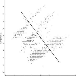 Plot Of The First Two Principal Components Resulting From Pca Of All