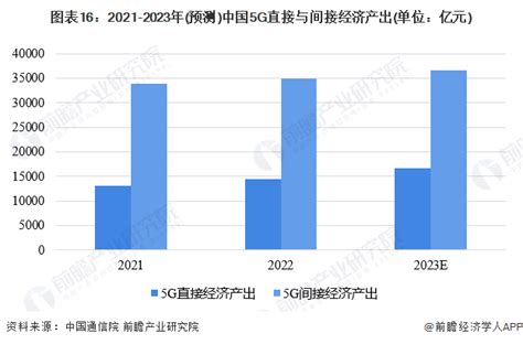 预见2023：2023年中国5g产业市场现状、竞争格局及发展趋势分析 5g与各行业融合将进一步加强前瞻趋势 前瞻产业研究院