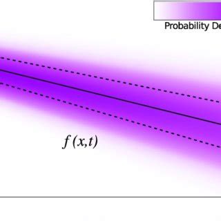 Linear Interpolation Between Two Normal Distributions Given At Two