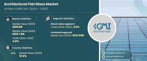 Architectural Flat Glass Market Size Share Report 2024 2032