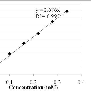 Standard Calibration Curve Of Ascorbic Acid For Total Antioxidant