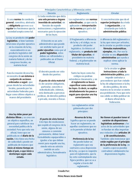 Principales Características Y Diferencias Entre Ley Decreto Reglamento