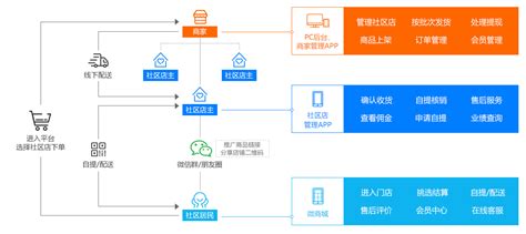 B2co2o新零售解决方案 解决方案 App制作app定制app推广app建设高端app设计品牌app设计app优化app维护