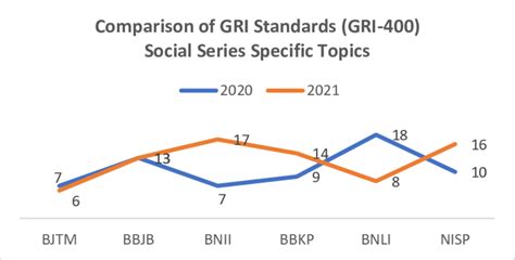 Comparison Of Gri Standards Gri 400 Social Series Specific Topics