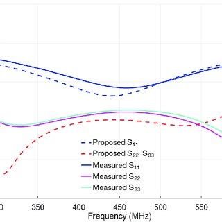 Measured And Simulated Return Loss For Proposed Compact Wilkinson Power