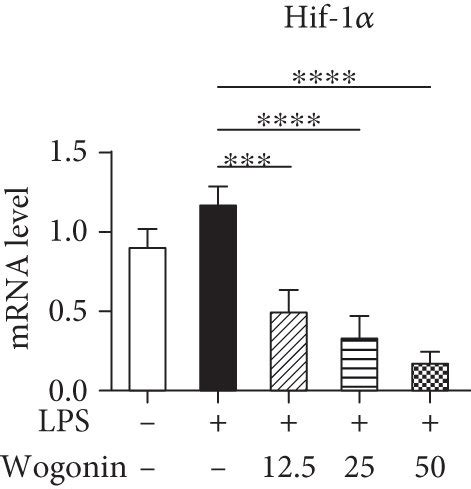 Effect Of Wogonin On The Relative Transcription Factor Levels Of Il