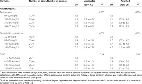 Odds Ratios ORs And Confidence Intervals CIs Of Breast Cancer By