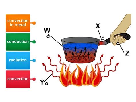 Conduction, Convection, and Radiation Diagram - Labelled diagram