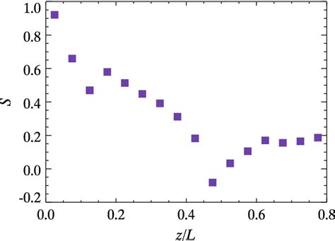 Nematic Order Parameter As A Function Of Distance From The Top Or