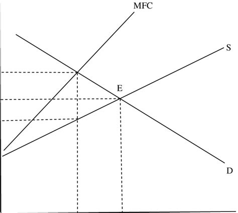 7 Market Equilibrium For A Monopsony Download Scientific Diagram