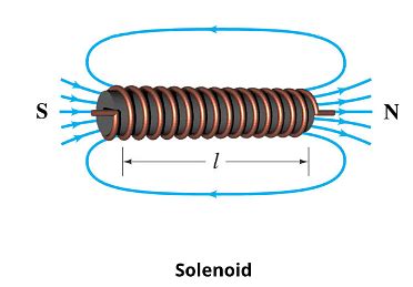 What Is Solenoid What Factors Affect The Solenoid How Does The