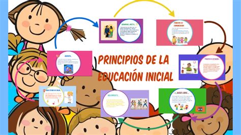 Los 7 Principios De EducaciÓn Inicial By Krystell Rojas Cerquin On Prezi