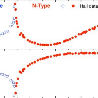 Measured Apparent Hall Carrier Concentration N H And Hall Mobility