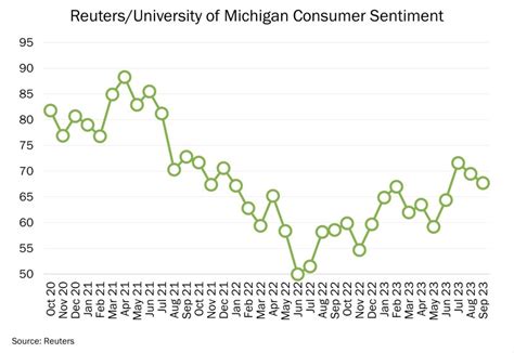 Chart of the Day - 9.18.23 - Reuters/University of Michigan Consumer ...