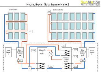 Development Solare Prozessw Rme